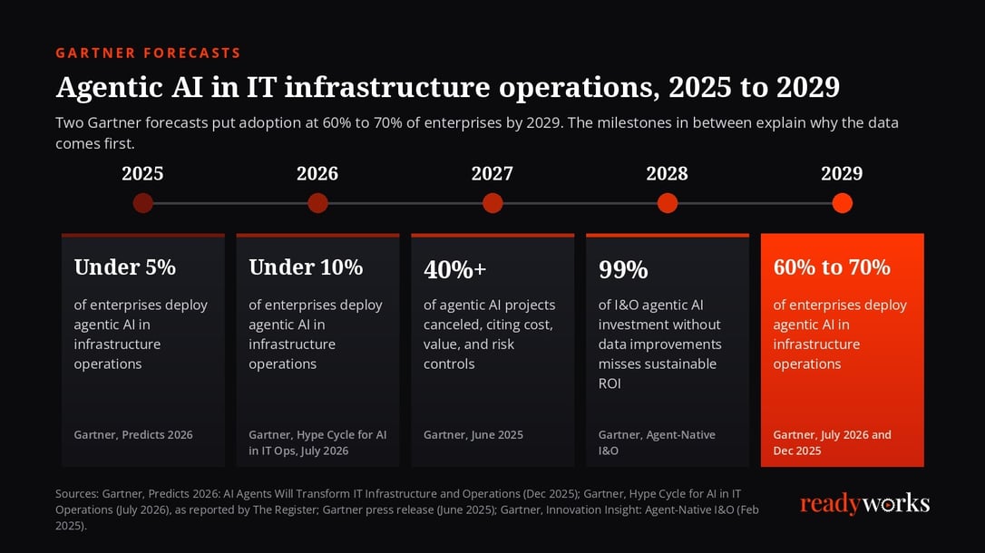 Gartner_Agentic_ITOps_Timeline_2025-2029
